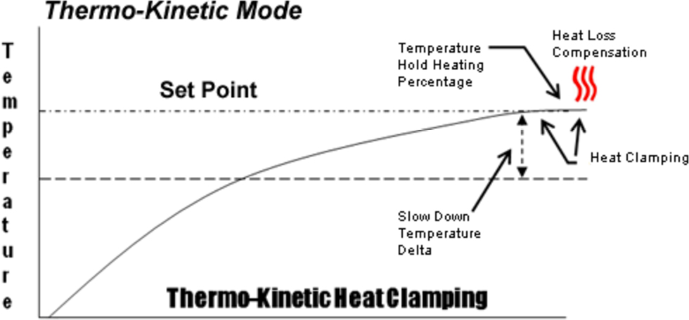 Thermo-Kinetic Heat Clamping